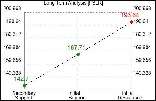FSLR Long Term Analysis for March 27 2023 FSLR Long Term Analysis for March 27 2023