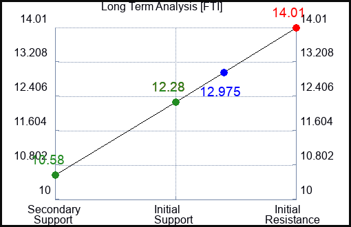 FTI Long Term Analysis for March 27 2023 FTI Long Term Analysis for March 27 2023