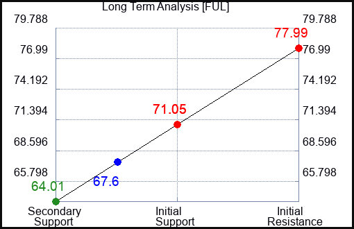 FUL Long Term Analysis for March 27 2023