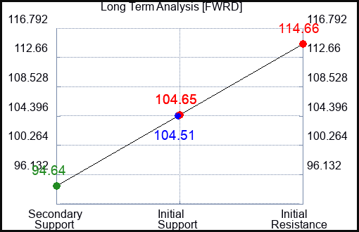 FWRD Long Term Analysis for March 27 2023 FWRD Long Term Analysis for March 27 2023
