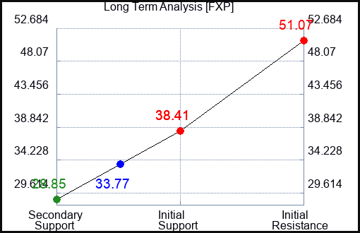 FXP Long Term Analysis for March 27 2023 FXP Long Term Analysis for March 27 2023