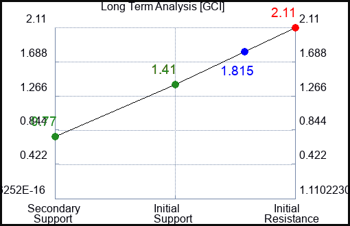 GCI Long Term Analysis for March 27 2023 GCI Long Term Analysis for March 27 2023