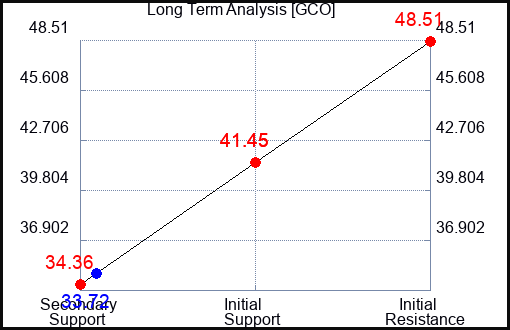 GCO Long Term Analysis for March 27 2023