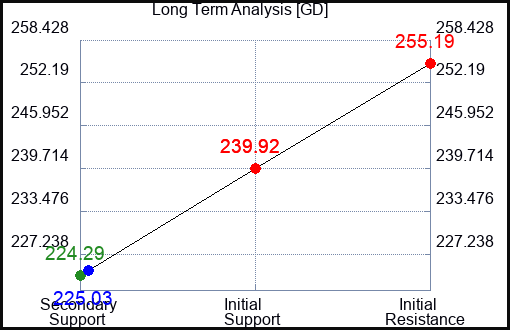 GD Long Term Analysis for March 27 2023