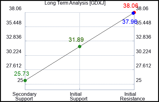 GDXJ Long Term Analysis for March 27 2023