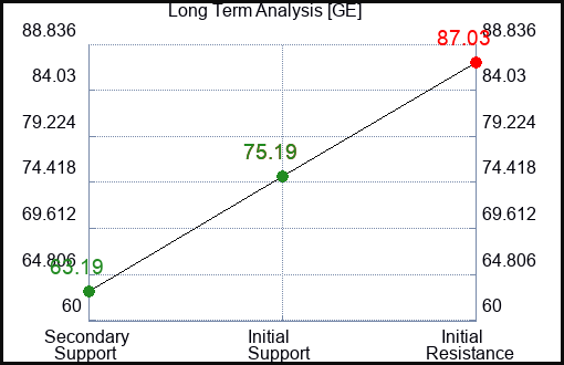 GE Long Term Analysis for March 27 2023 GE Long Term Analysis for March 27 2023