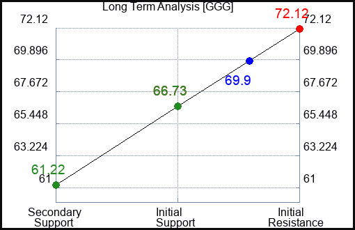 GGG Long Term Analysis for March 27 2023 GGG Long Term Analysis for March 27 2023