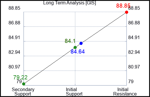 GIS Long Term Analysis for March 27 2023 GIS Long Term Analysis for March 27 2023