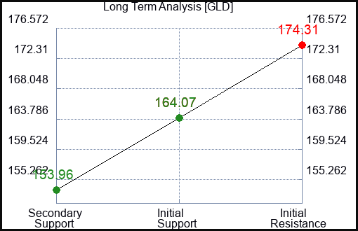 GLD Long Term Analysis for March 27 2023 GLD Long Term Analysis for March 27 2023