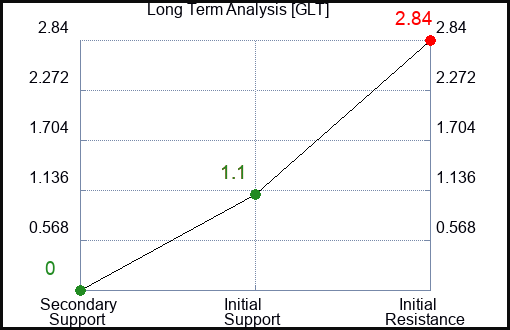 GLT Long Term Analysis for March 27 2023 GLT Long Term Analysis for March 27 2023
