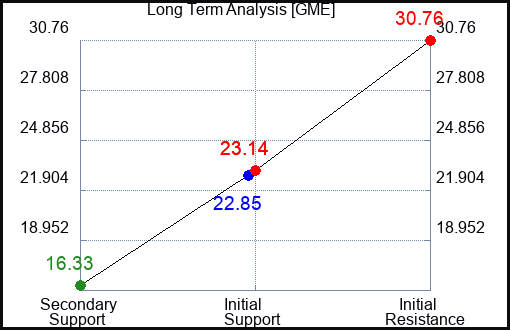 GME Long Term Analysis for March 27 2023 GME Long Term Analysis for March 27 2023