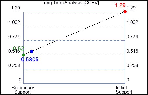 GOEV Long Term Analysis for March 27 2023 GOEV Long Term Analysis for March 27 2023