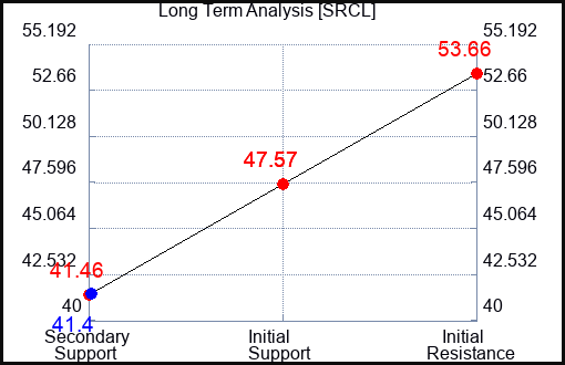 SRCL Long Term Analysis for March 27 2023