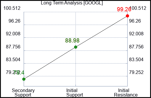GOOGL Long Term Analysis for March 27 2023 GOOGL Long Term Analysis for March 27 2023