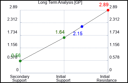 GP Long Term Analysis for March 27 2023 GP Long Term Analysis for March 27 2023