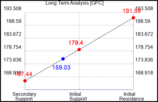 GPC Long Term Analysis for March 27 2023 GPC Long Term Analysis for March 27 2023