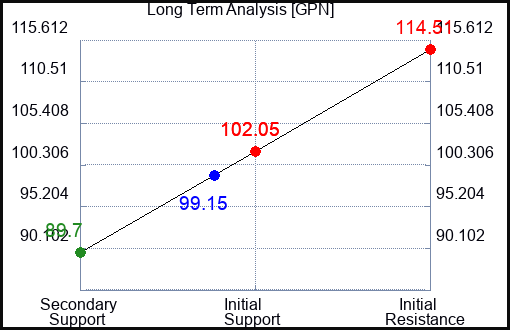 GPN Long Term Analysis for March 27 2023 GPN Long Term Analysis for March 27 2023