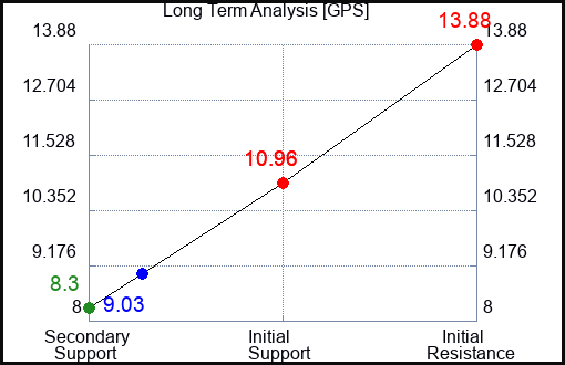 GPS Long Term Analysis for March 27 2023 GPS Long Term Analysis for March 27 2023