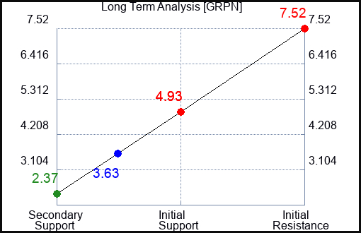 GRPN Long Term Analysis for March 27 2023