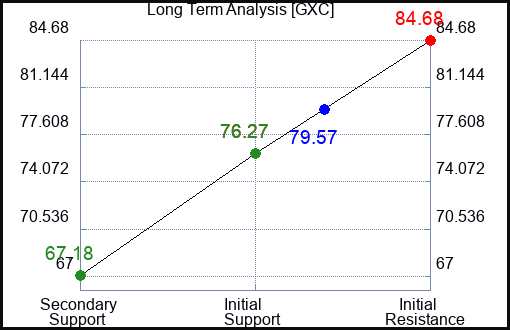 GXC Long Term Analysis for March 27 2023 GXC Long Term Analysis for March 27 2023