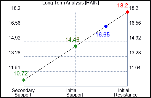 HAIN Long Term Analysis for March 27 2023 HAIN Long Term Analysis for March 27 2023