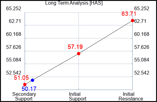 HAS Long Term Analysis for March 28 2023 HAS Long Term Analysis for March 28 2023