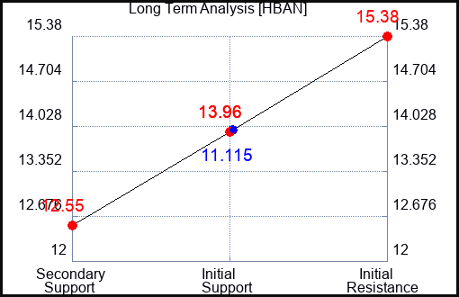 HBAN Long Term Analysis for March 28 2023 HBAN Long Term Analysis for March 28 2023