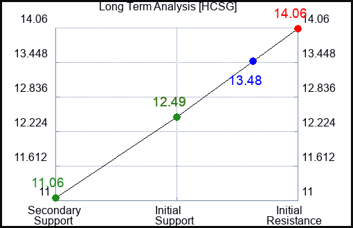 HCSG Long Term Analysis for March 28 2023 HCSG Long Term Analysis for March 28 2023