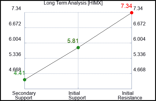 HIMX Long Term Analysis for March 28 2023