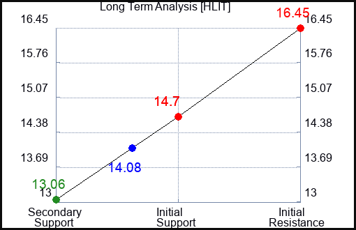HLIT Long Term Analysis for March 28 2023 HLIT Long Term Analysis for March 28 2023