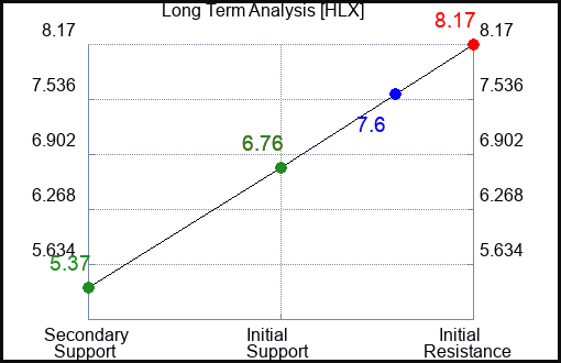 HLX Long Term Analysis for March 28 2023 HLX Long Term Analysis for March 28 2023