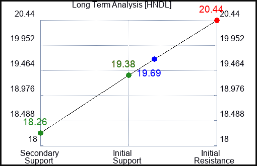 HNDL Long Term Analysis for March 28 2023 HNDL Long Term Analysis for March 28 2023