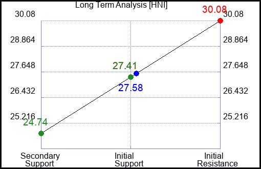 HNI Long Term Analysis for March 28 2023 HNI Long Term Analysis for March 28 2023