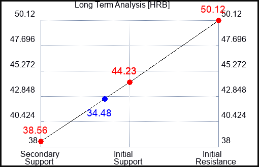 HRB Long Term Analysis for March 28 2023 HRB Long Term Analysis for March 28 2023