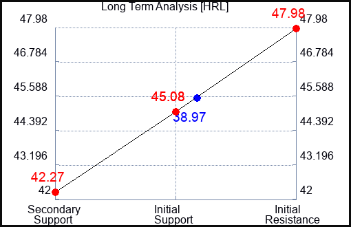 HRL Long Term Analysis for March 28 2023 HRL Long Term Analysis for March 28 2023