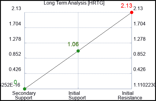 HRTG Long Term Analysis for March 28 2023 HRTG Long Term Analysis for March 28 2023