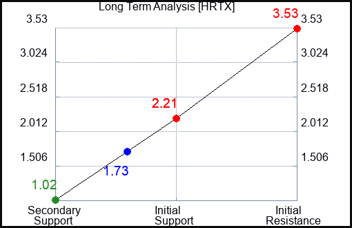 HRTX Long Term Analysis for March 28 2023 HRTX Long Term Analysis for March 28 2023