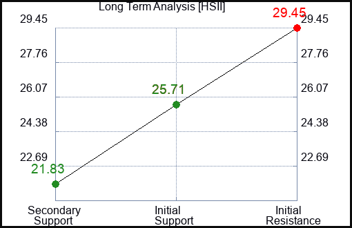 HSII Long Term Analysis for March 28 2023 HSII Long Term Analysis for March 28 2023
