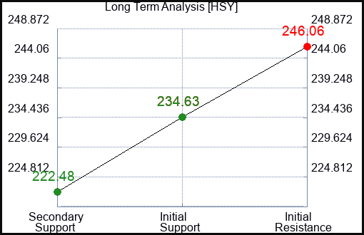 HSY Long Term Analysis for March 28 2023 HSY Long Term Analysis for March 28 2023
