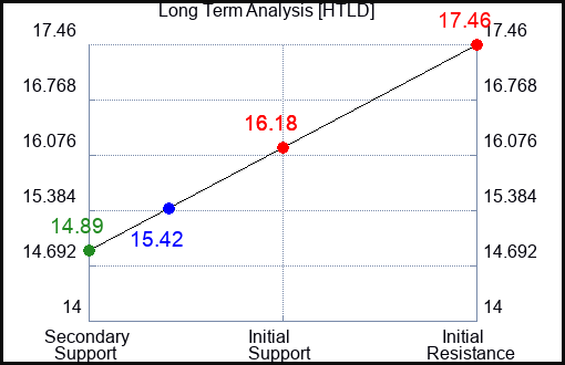 HTLD Long Term Analysis for March 28 2023 HTLD Long Term Analysis for March 28 2023