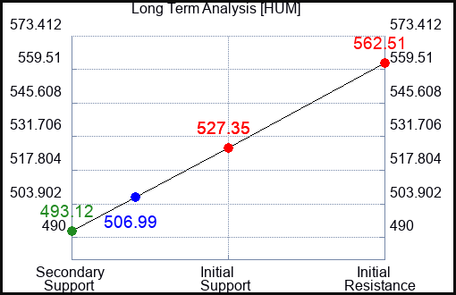 HUM Long Term Analysis for March 28 2023 HUM Long Term Analysis for March 28 2023
