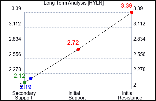 HYLN Long Term Analysis for March 28 2023