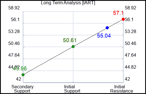 IART Long Term Analysis for March 28 2023 IART Long Term Analysis for March 28 2023