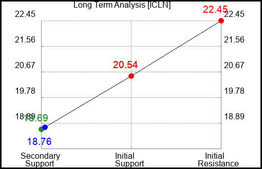 ICLN Long Term Analysis for March 28 2023
