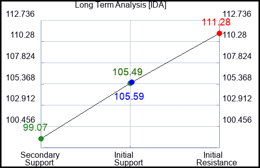 IDA Long Term Analysis for March 28 2023 IDA Long Term Analysis for March 28 2023
