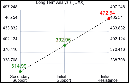 IDXX Long Term Analysis for March 28 2023 IDXX Long Term Analysis for March 28 2023