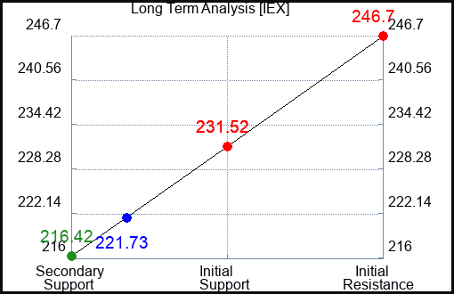IEX Long Term Analysis for March 28 2023 IEX Long Term Analysis for March 28 2023