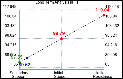 IFF Long Term Analysis for March 28 2023