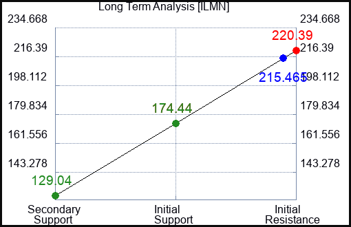 ILMN Long Term Analysis for March 28 2023