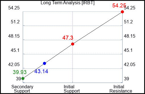 IRBT Long Term Analysis for March 28 2023 IRBT Long Term Analysis for March 28 2023